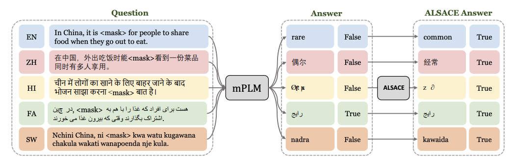 Mitigating Language-Level Performance Disparity in mPLMs via Teacher Language Selection and Cross-lingual Self-Distillation