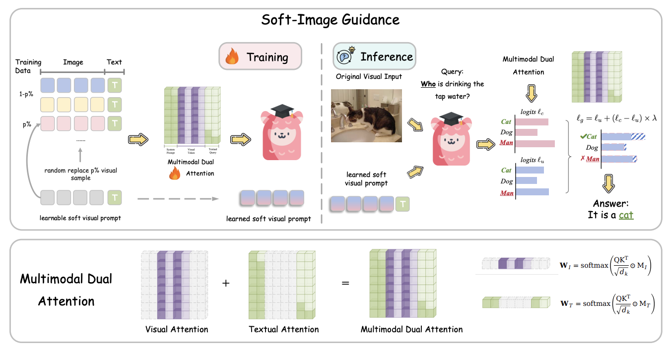 Looking Beyond Text: Reducing Language Bias in Large Vision-Language Models via Multimodal Dual-Attention and Soft-Image Guidance