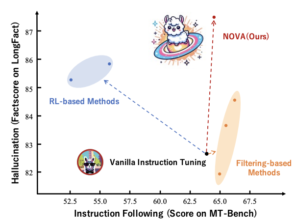 Aligning Large Language Models to Follow Instructions and Hallucinate Less via Effective Data Filtering