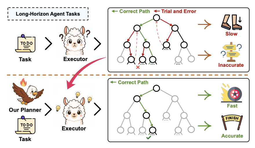 A Goal Without a Plan Is Just a Wish: Efficient and Effective Global Planner Training for Long-Horizon Agent Tasks