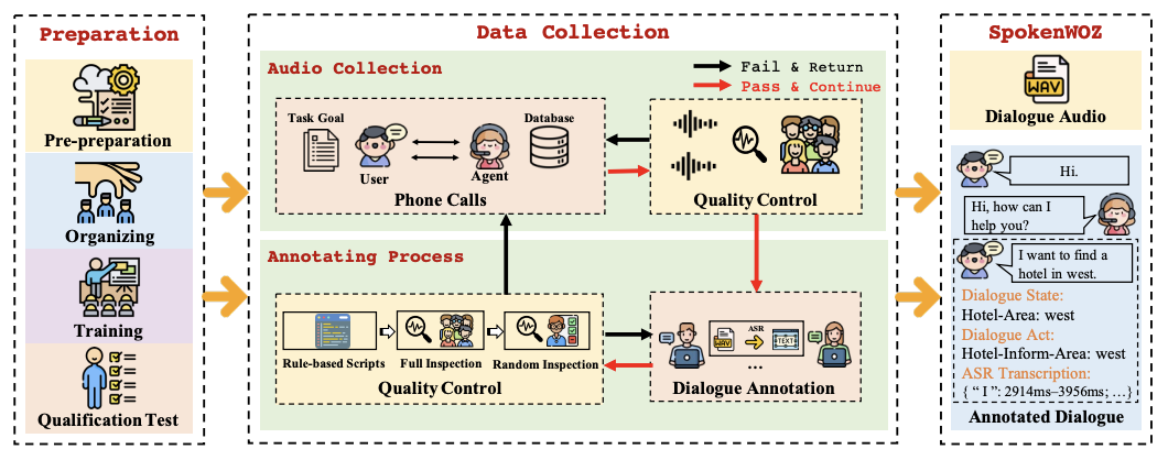 SpokenWOZ: A Large-Scale Speech-Text Benchmark for Spoken Task-Oriented Dialogue Agents